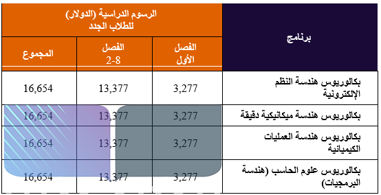 الرسوم الدراسية لبرامج البكالوريس في ماليزيا